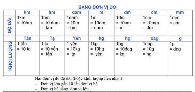 Công thức toán Tiểu học