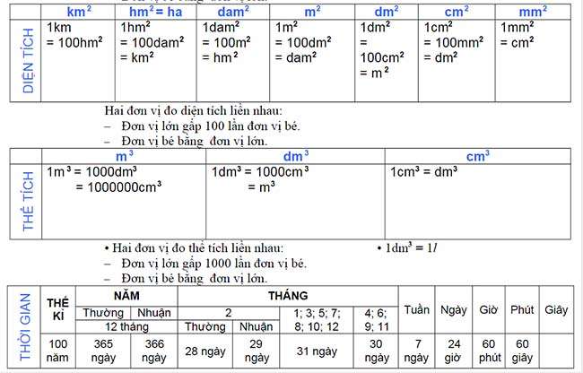 Công thức toán Tiểu học