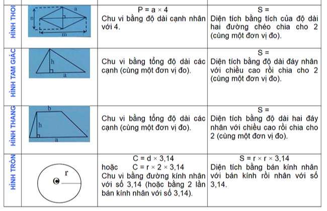 Công thức toán Tiểu học