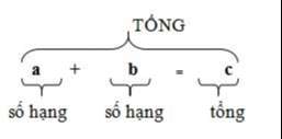 Công thức toán Tiểu học