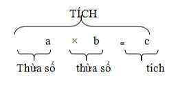 Công thức toán Tiểu học